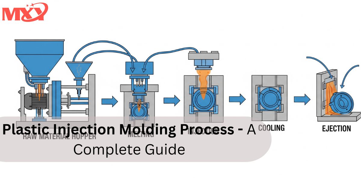 Processus de moulage par injection de plastique - Un guide complet